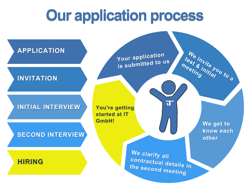 Application Process - Career at IT GmbH
